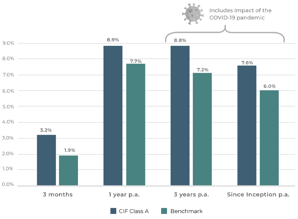 Invest Unlisted performance for 31 October 2024